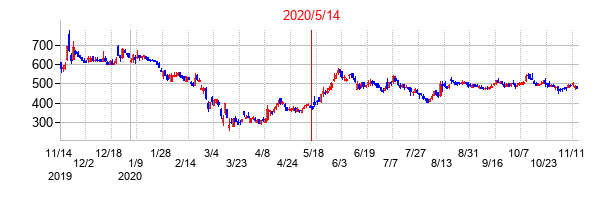 2020年5月14日決算発表前後のの株価の動き方