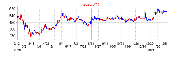 2020年8月11日決算発表前後のの株価の動き方