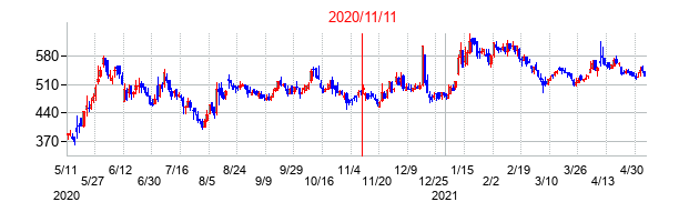 2020年11月11日決算発表前後のの株価の動き方