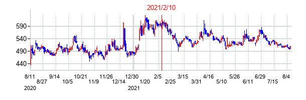 2021年2月10日決算発表前後のの株価の動き方