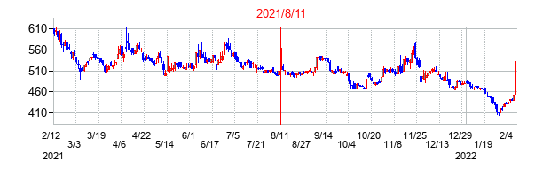 2021年8月11日決算発表前後のの株価の動き方