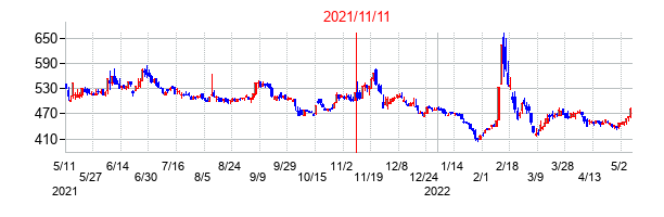 2021年11月11日決算発表前後のの株価の動き方