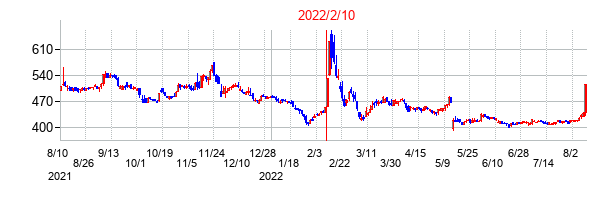 2022年2月10日決算発表前後のの株価の動き方