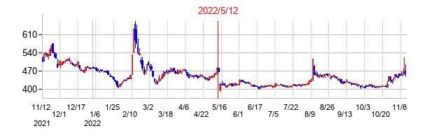 2022年5月12日決算発表前後のの株価の動き方