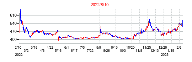 2022年8月10日決算発表前後のの株価の動き方