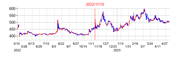 2022年11月10日決算発表前後のの株価の動き方