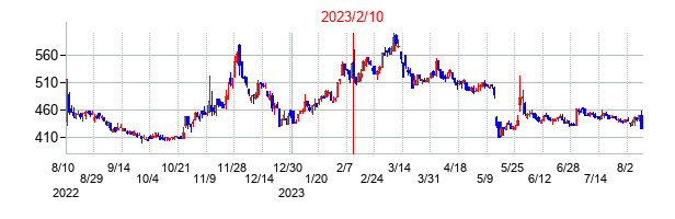 2023年2月10日決算発表前後のの株価の動き方