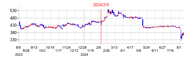 2024年2月9日決算発表前後のの株価の動き方