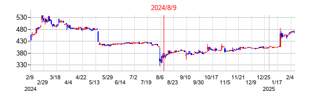 2024年8月9日決算発表前後のの株価の動き方