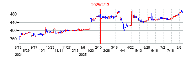 2025年2月13日決算発表前後のの株価の動き方