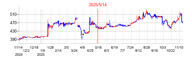 2025年5月14日決算発表前後のの株価の動き方