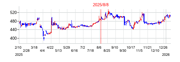 2025年8月8日決算発表前後のの株価の動き方