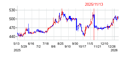 2025年11月13日決算発表前後のの株価の動き方