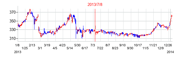 2013年7月8日決算発表前後のの株価の動き方