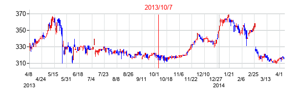 2013年10月7日決算発表前後のの株価の動き方
