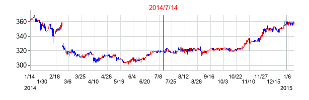 2014年7月14日決算発表前後のの株価の動き方