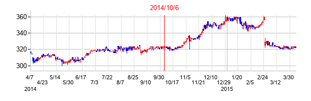2014年10月6日決算発表前後のの株価の動き方