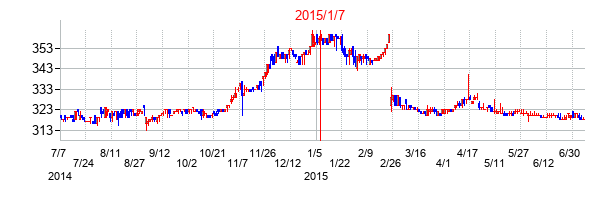 2015年1月7日決算発表前後のの株価の動き方