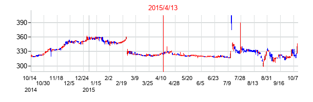 2015年4月13日決算発表前後のの株価の動き方