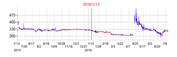 2016年1月12日決算発表前後のの株価の動き方