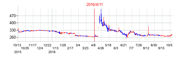 2016年4月11日決算発表前後のの株価の動き方