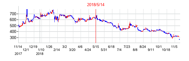 2018年5月14日決算発表前後のの株価の動き方