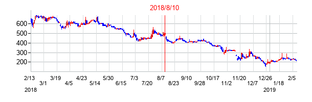 2018年8月10日決算発表前後のの株価の動き方