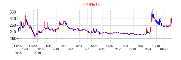 2019年5月15日決算発表前後のの株価の動き方