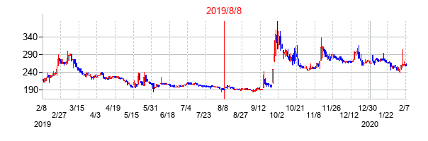 2019年8月8日決算発表前後のの株価の動き方