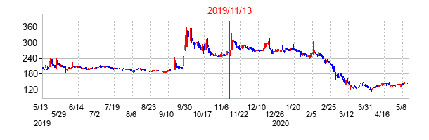 2019年11月13日決算発表前後のの株価の動き方