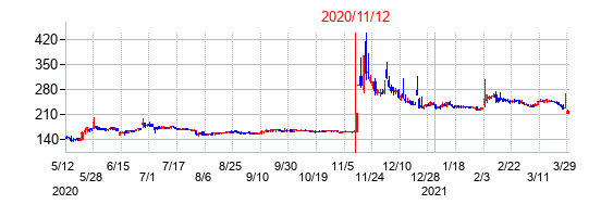 2020年11月12日決算発表前後のの株価の動き方