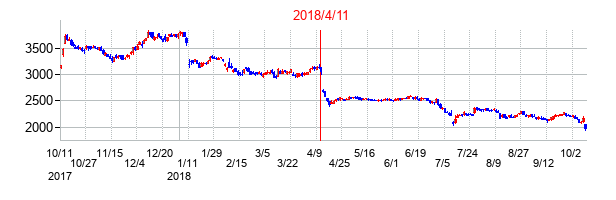 2018年4月11日決算発表前後のの株価の動き方
