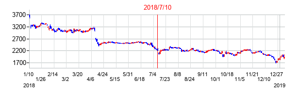 2018年7月10日決算発表前後のの株価の動き方