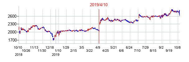 2019年4月10日決算発表前後のの株価の動き方