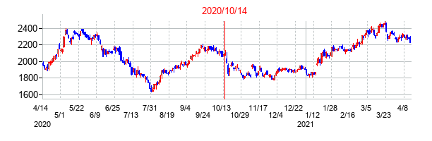2020年10月14日決算発表前後のの株価の動き方