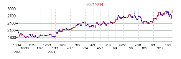 2021年4月14日決算発表前後のの株価の動き方