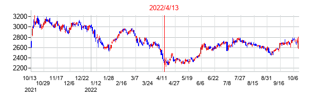 2022年4月13日決算発表前後のの株価の動き方