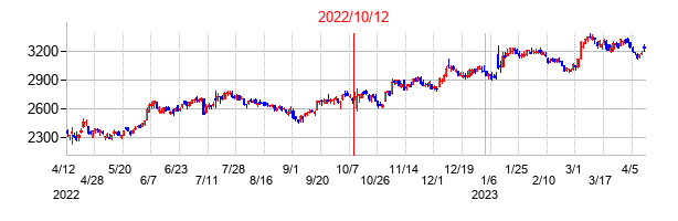 2022年10月12日決算発表前後のの株価の動き方