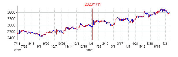 2023年1月11日決算発表前後のの株価の動き方
