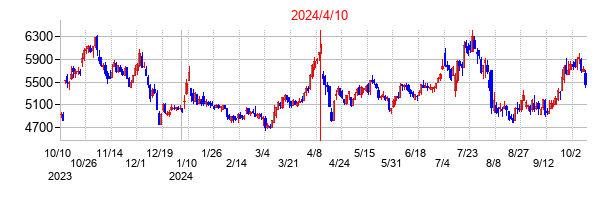 2024年4月10日決算発表前後のの株価の動き方