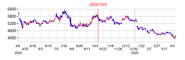2024年10月9日決算発表前後のの株価の動き方