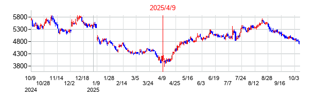 2025年4月9日決算発表前後のの株価の動き方