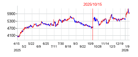 2025年10月15日決算発表前後のの株価の動き方