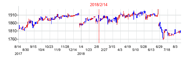 2018年2月14日決算発表前後のの株価の動き方
