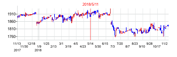 2018年5月11日決算発表前後のの株価の動き方