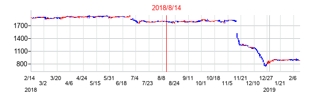 2018年8月14日決算発表前後のの株価の動き方
