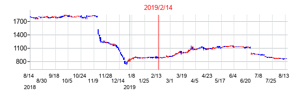 2019年2月14日決算発表前後のの株価の動き方