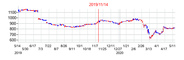 2019年11月14日決算発表前後のの株価の動き方