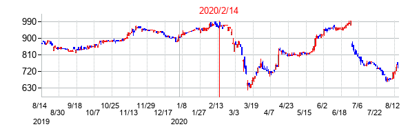 2020年2月14日決算発表前後のの株価の動き方