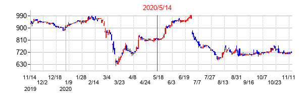 2020年5月14日決算発表前後のの株価の動き方